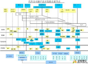汽车公司新产品开发的关键节点与质量管理体系